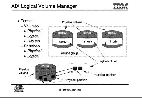 aix system administrator logical volume